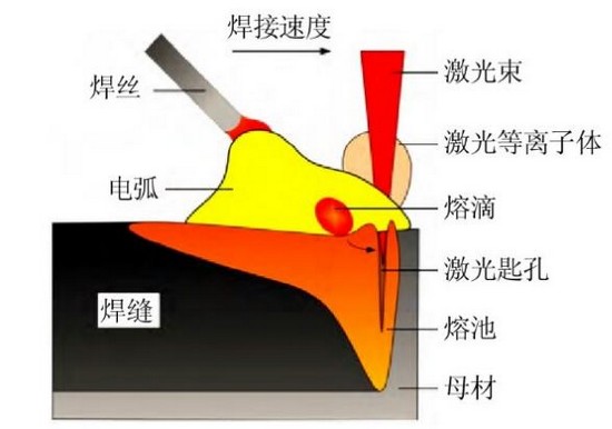 船舶制造，激光讓電弧升華